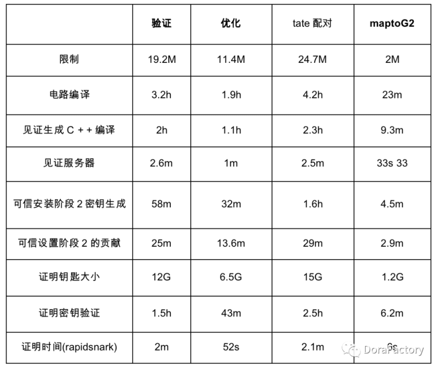 三分钟了解 zkPairing：椭圆曲线配对的 zkSNARKs