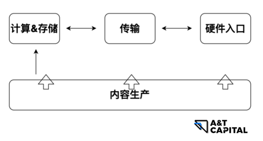 Web3.0驱动的分布式计算网络如何成为元宇宙重要基建？