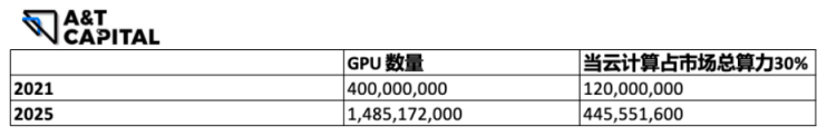 Web3.0驱动的分布式计算网络如何成为元宇宙重要基建？