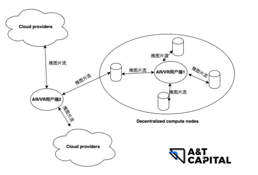 Web3.0驱动的分布式计算网络如何成为元宇宙重要基建？