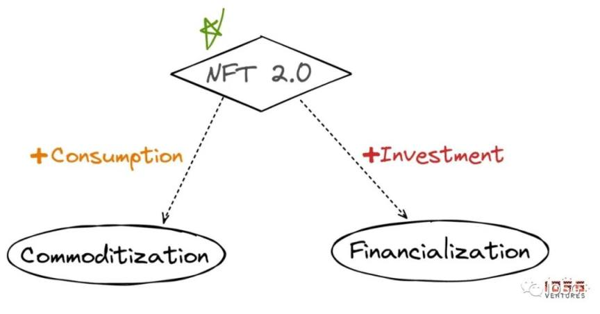 NFT扩展市场需求的两种思路： 金融化与商品化