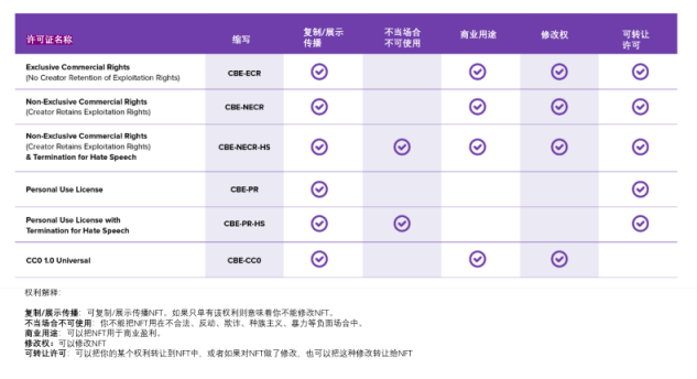 a16z新推出的「不能作恶」许可证：NFT产权新基石