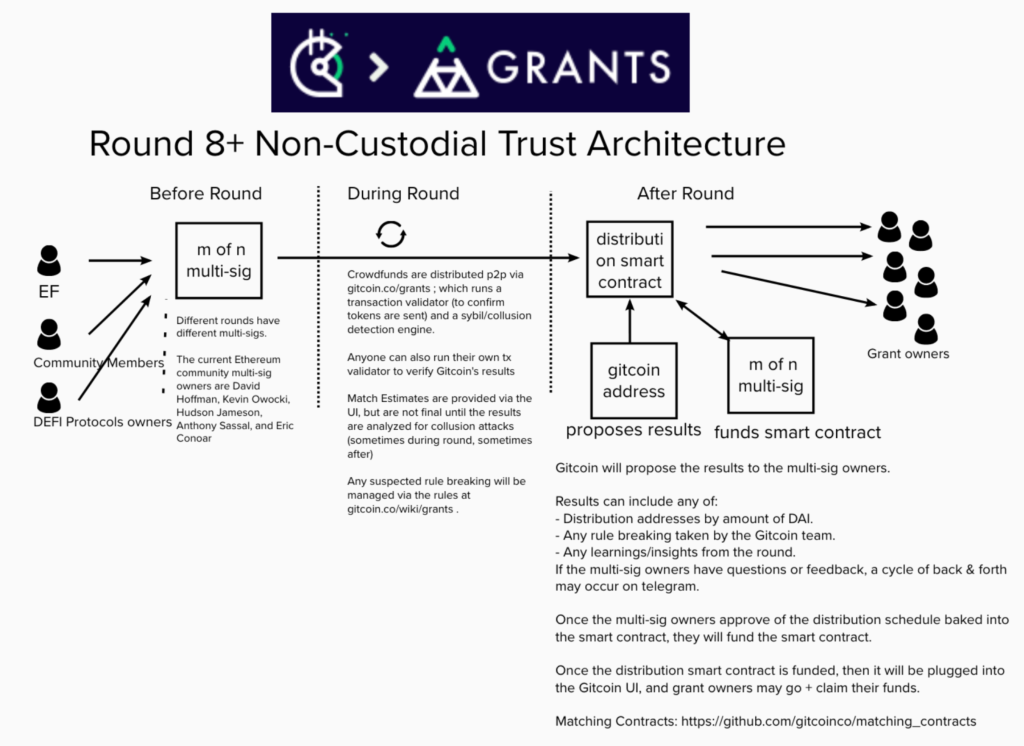 Gitcoin Grants捐款分配机制