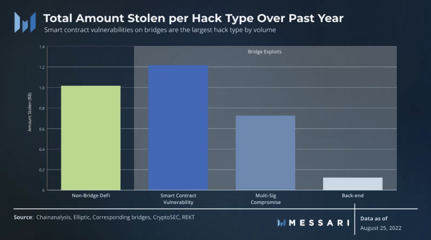 Messari：过去一年，跨链桥为何成为区块链安全重灾区？