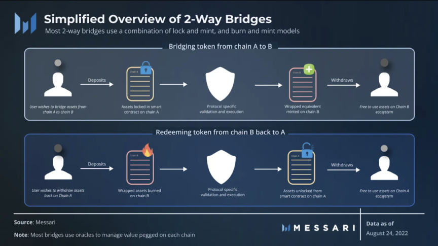 Messari：过去一年，跨链桥为何成为区块链安全重灾区？