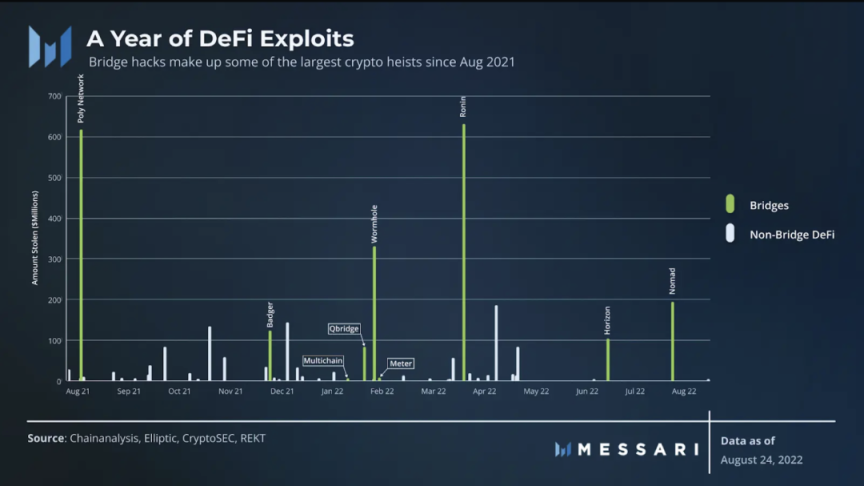 Messari：过去一年，跨链桥为何成为区块链安全重灾区？