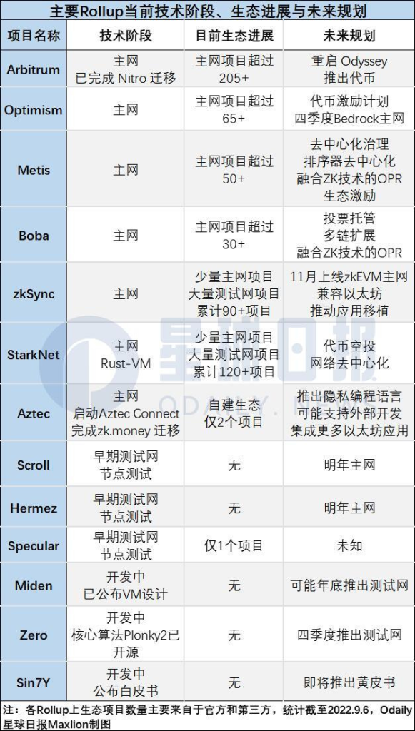 盘点13个主流Rollup值得关注的重要进展