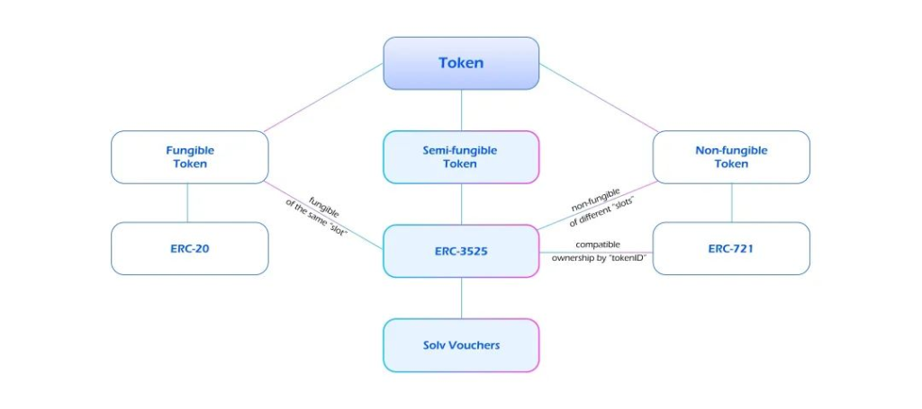 读懂华人团队主导的 EIP-3525 半同质化代币（SFT）标准