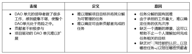 运营DAO单元面临的9个挑战