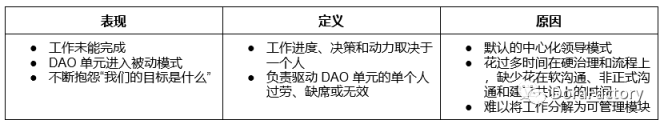 运营DAO单元面临的9个挑战