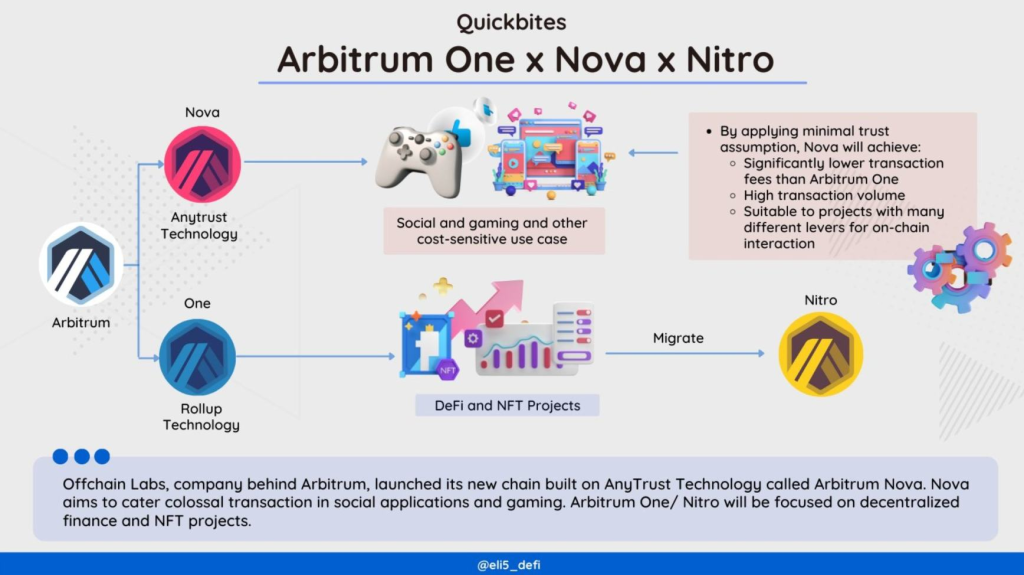 一分钟读懂Arbitrum三个版本区别:One、Nitro与Nova