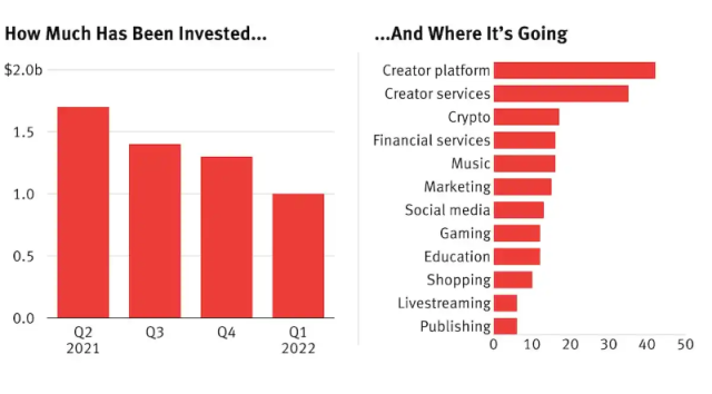 资金紧缩，创作者经济迎来寒冬？