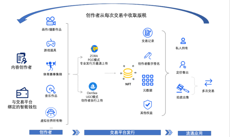 NFT2.0进击之路：更加趋于理性和实用性