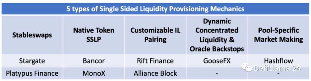 单边流动性：保护DeFi中的资本流失