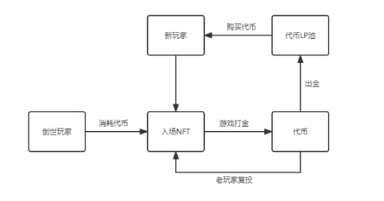 细数GameFi模型发展，未来仍可期？