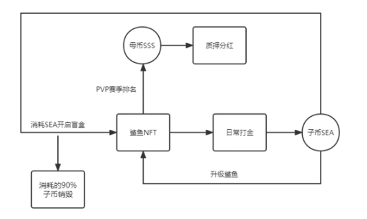 细数GameFi模型发展，未来仍可期？