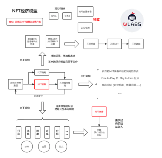 细数GameFi模型发展，未来仍可期？