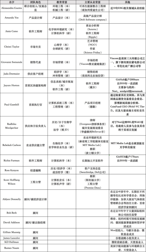 Nori：Web3.0自愿碳减排的积极实践