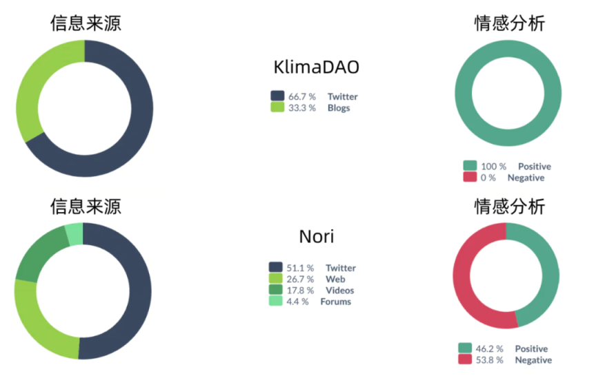 Nori：Web3.0自愿碳减排的积极实践