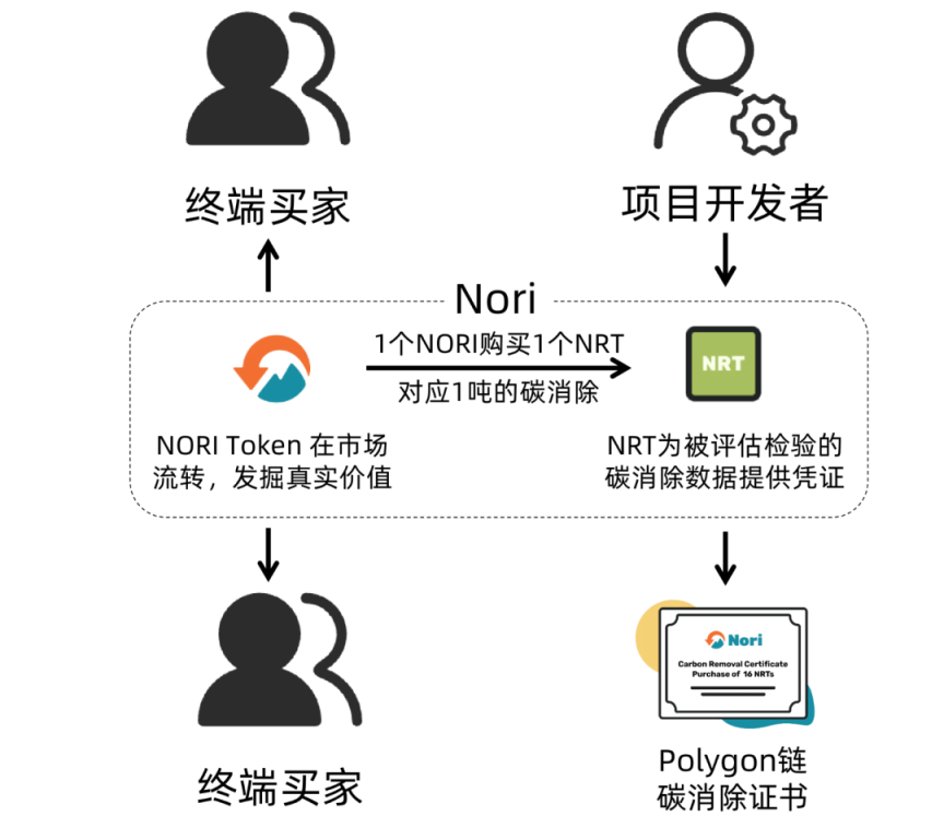 Nori：Web3.0自愿碳减排的积极实践