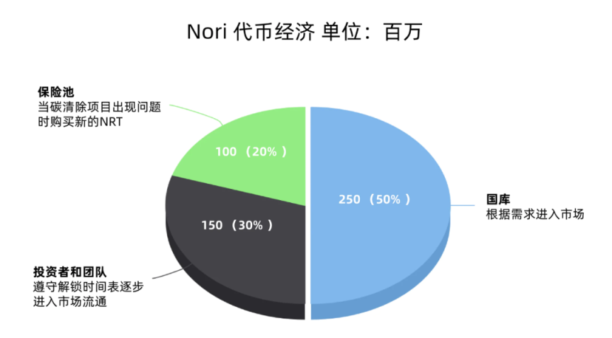 Nori：Web3.0自愿碳减排的积极实践