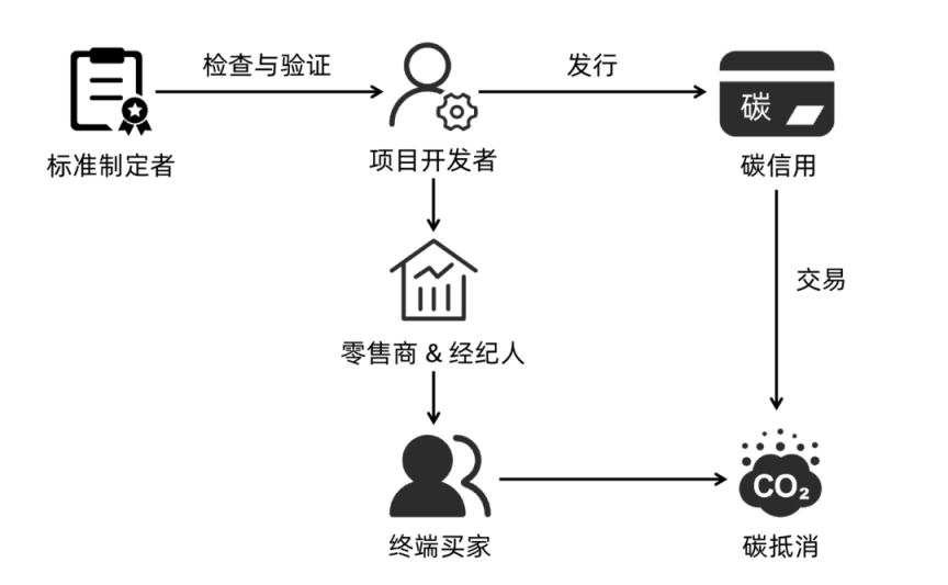 Nori：Web3.0自愿碳减排的积极实践