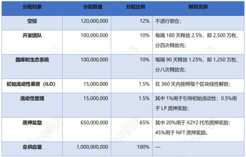 头等仓研报：NFT综合交易市场X2Y2