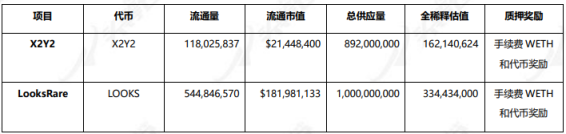 头等仓研报：NFT综合交易市场X2Y2