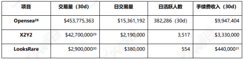 头等仓研报：NFT综合交易市场X2Y2