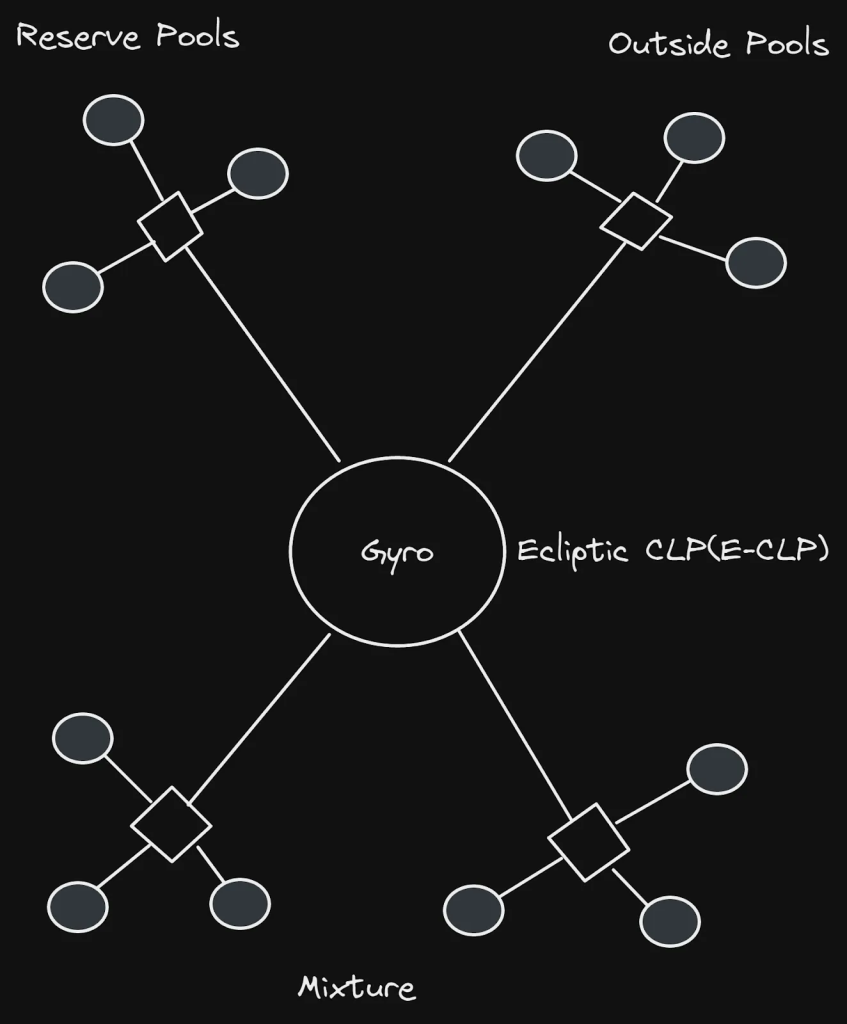 了解去中心化稳定币协议Gyroscope