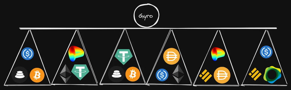 了解去中心化稳定币协议Gyroscope