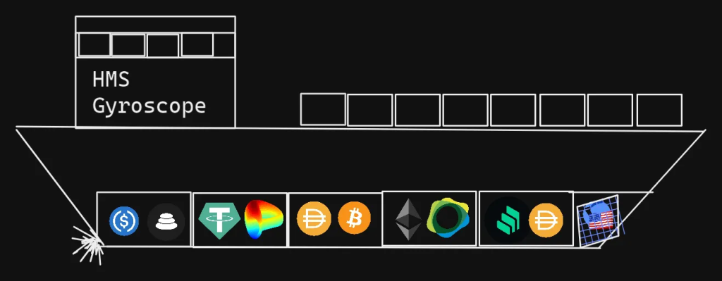 了解去中心化稳定币协议Gyroscope