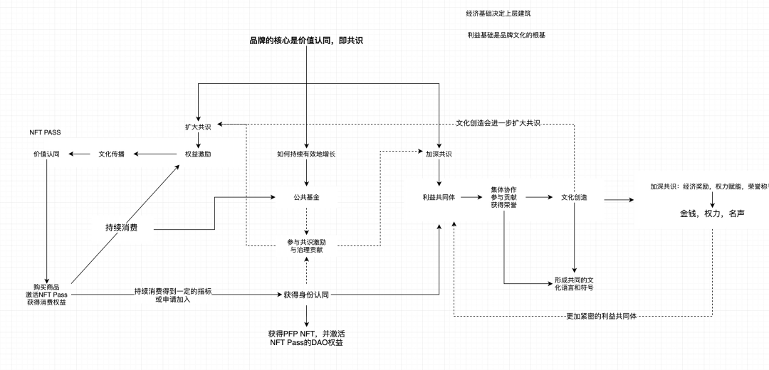 万字长文：Web3与品牌如何推动下一轮牛市？