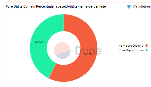 什么样的域名在SPACE ID上更受欢迎？