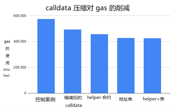 读懂calldata压缩实验：缓解rollup费用瓶颈的解决方案