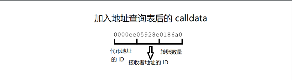 读懂calldata压缩实验：缓解rollup费用瓶颈的解决方案