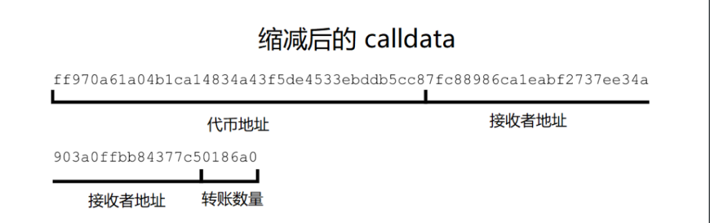 读懂calldata压缩实验：缓解rollup费用瓶颈的解决方案