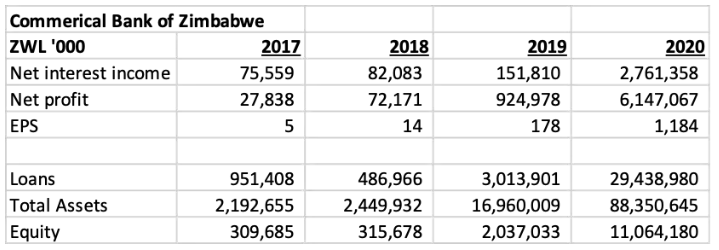 在津巴布韦市场，我学到的投资7件事