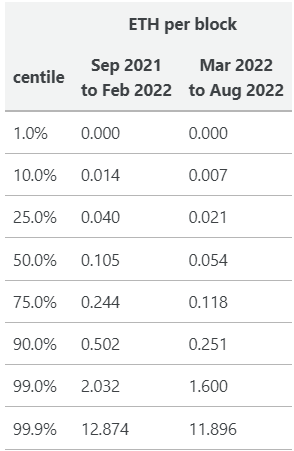 以太坊合并后，MEV收益受何影响?