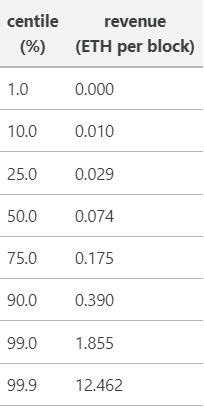 以太坊合并后，MEV收益受何影响?