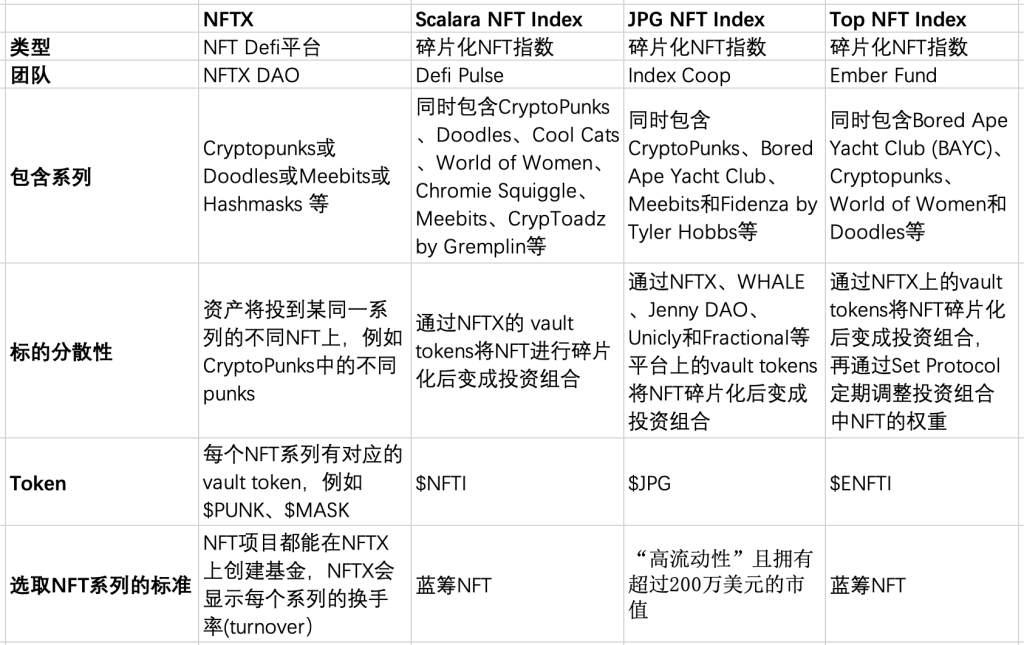 如何挑选优质项目？一文对比多种NFT基金指数