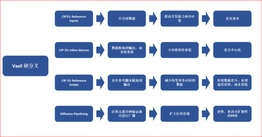 Vasil硬分叉升级将至,Cardano生态奇点来临?
