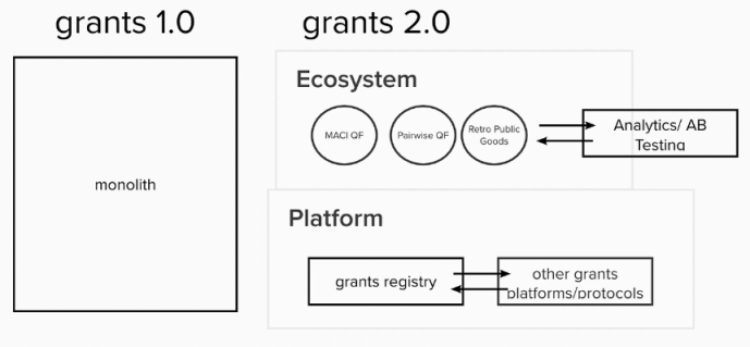 Gitcoin Grants2.0将解决什么问题？