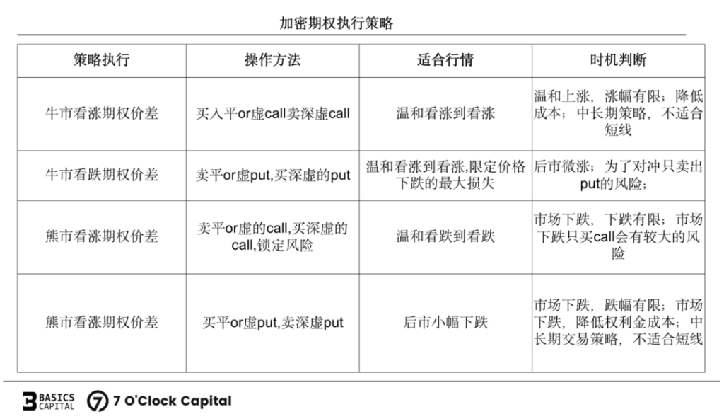 链上期权：迈入非线性加密衍生世界的窄门