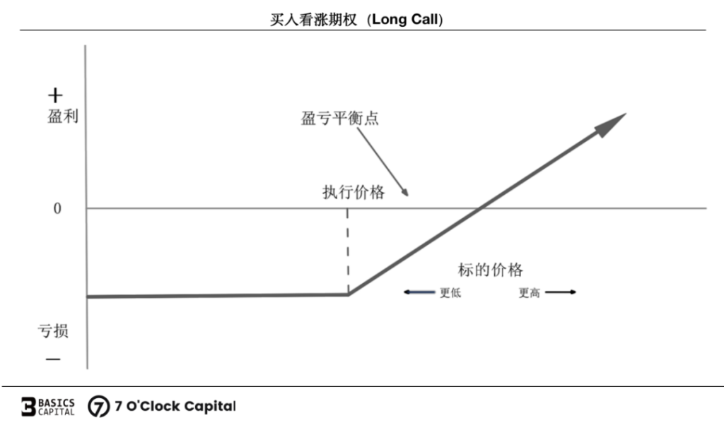 链上期权：迈入非线性加密衍生世界的窄门