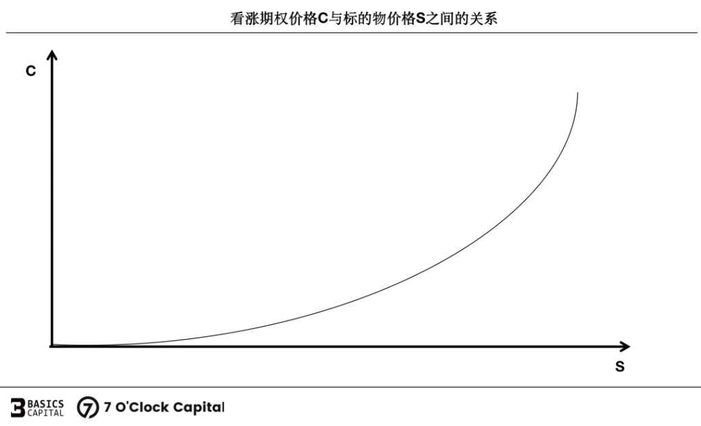 链上期权：迈入非线性加密衍生世界的窄门