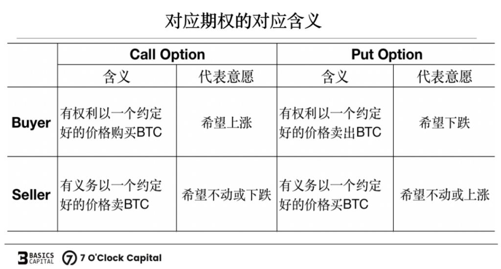 链上期权：迈入非线性加密衍生世界的窄门