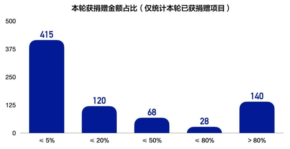 数读 GR15：翻遍近三千个项目后，我们整理出了这六张图