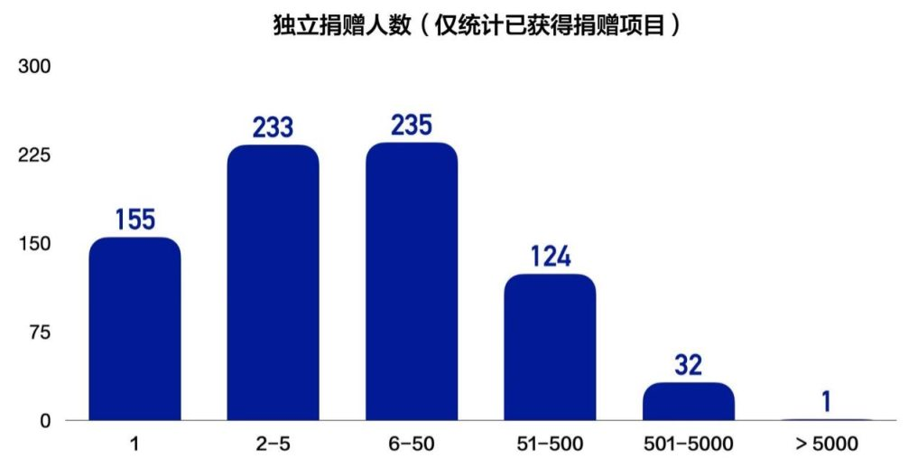 数读 GR15：翻遍近三千个项目后，我们整理出了这六张图