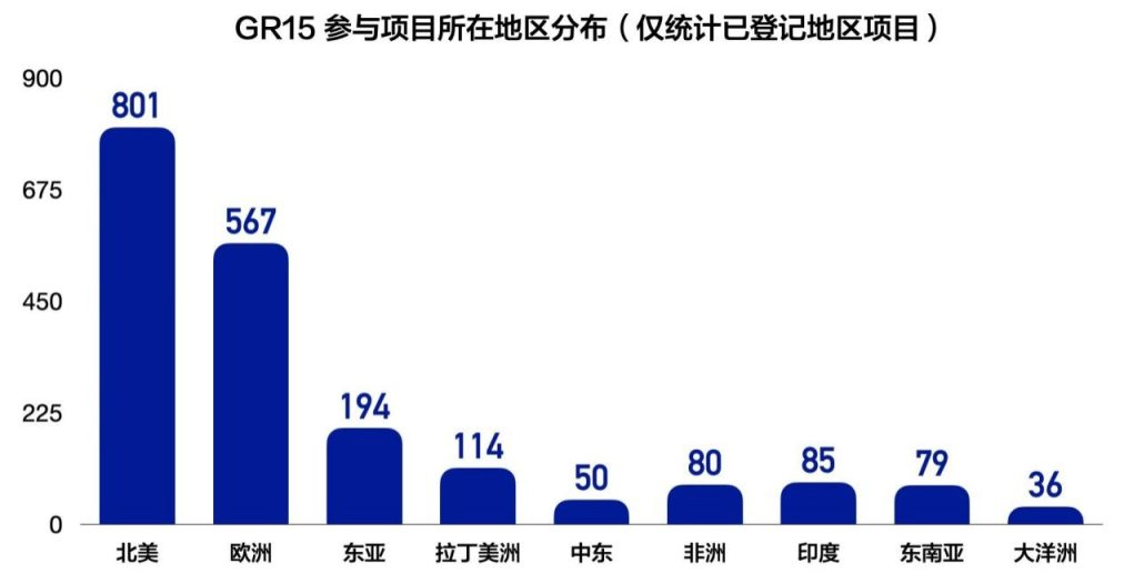 数读 GR15：翻遍近三千个项目后，我们整理出了这六张图